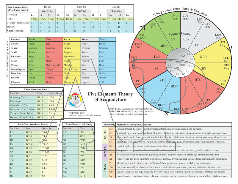 The Five Elements of Acupuncture Chart