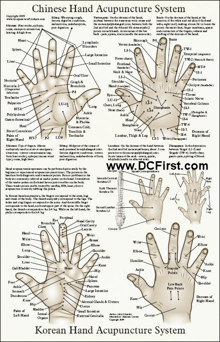 Hand Acupuncture Points Chart